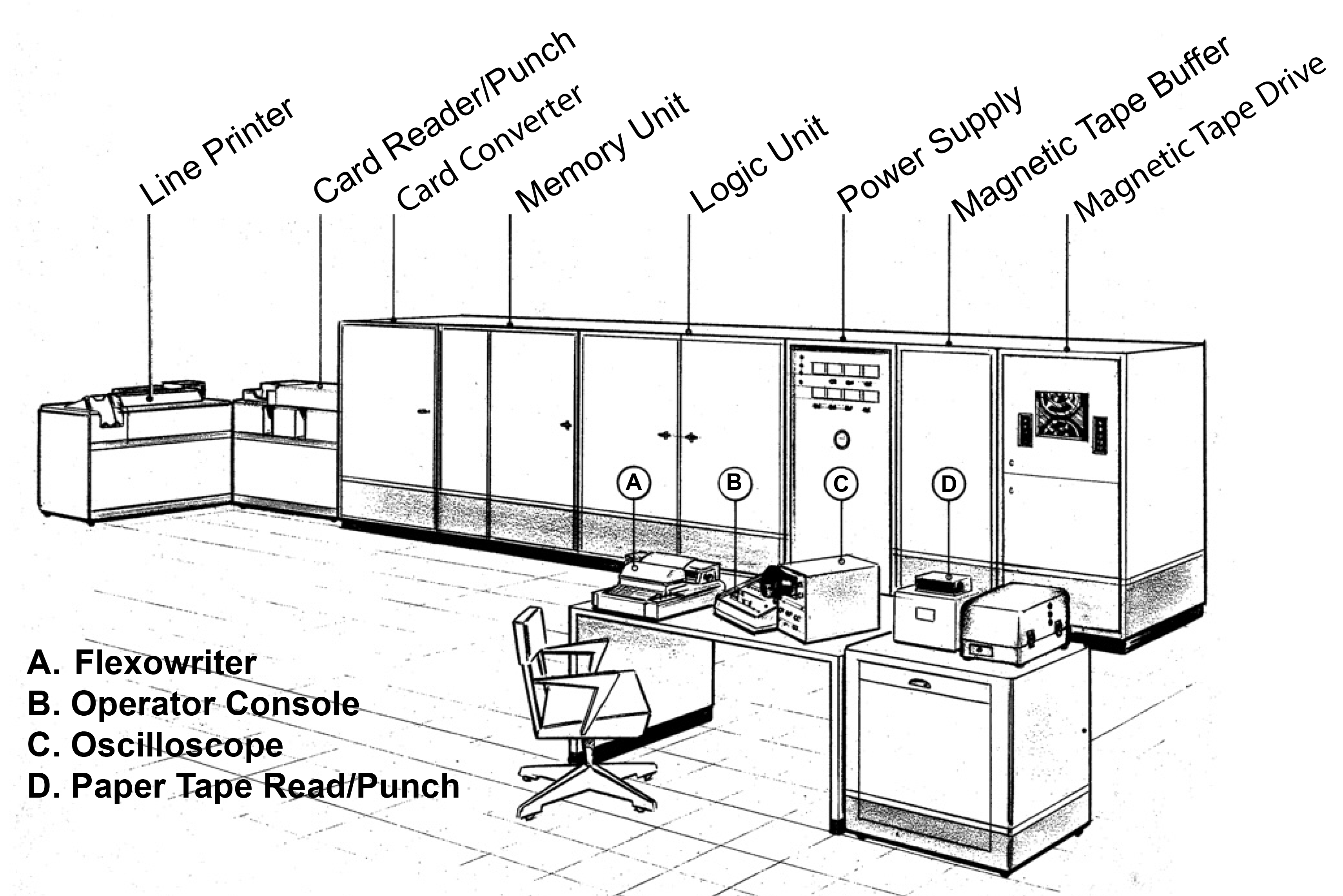 A line drawing of a complete ALWAC III-E computer, including IBM input/output devices.