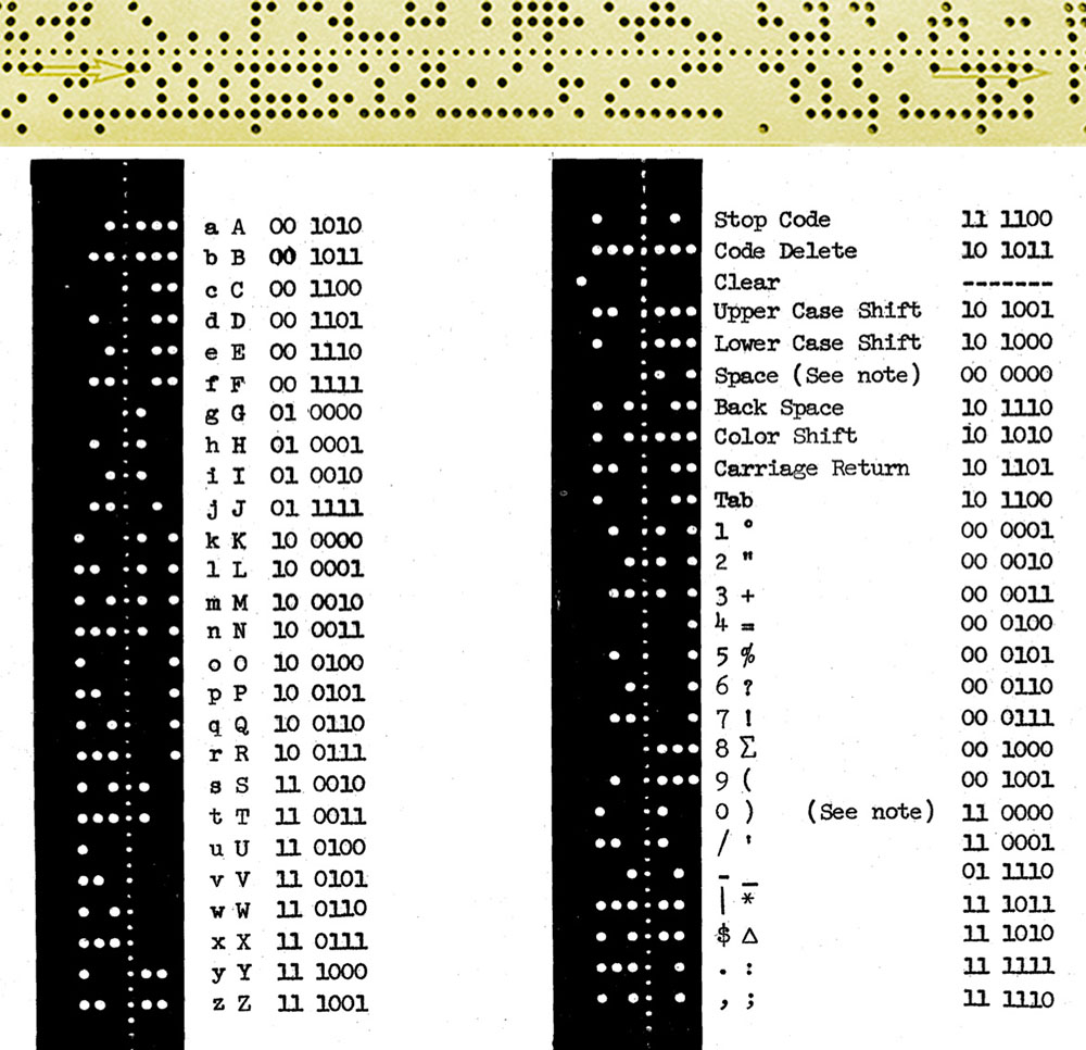 A roll of punched paper table and a schematic diagram of how the punch pattern across the width
                of the tape is interpreted as different characters.